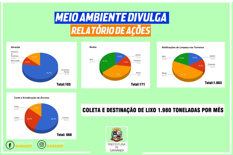 Meio Ambiente divulga relatório de ações   